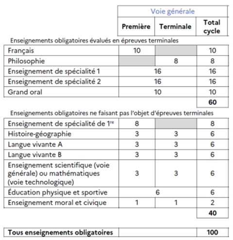 Modalités D’évaluation Au Baccalauréat | Lycée Albert Camus